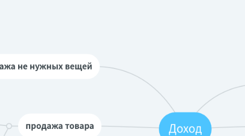 Mind Map: Доход