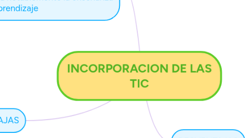 Mind Map: INCORPORACION DE LAS TIC