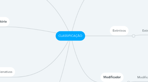 Mind Map: CLASSIFICAÇÃO