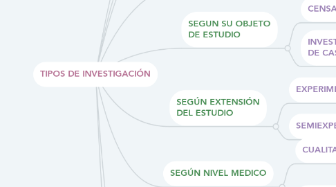 Mind Map: TIPOS DE INVESTIGACIÓN