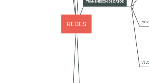 Mind Map: REDES