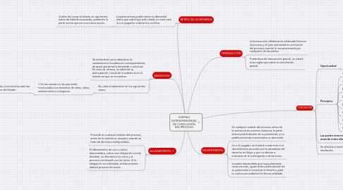 Mind Map: FORMAS EXTRAORDINARIAS DE CONCLUSIÓN DEL PROCESO