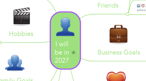 Mind Map: I will be in 2027