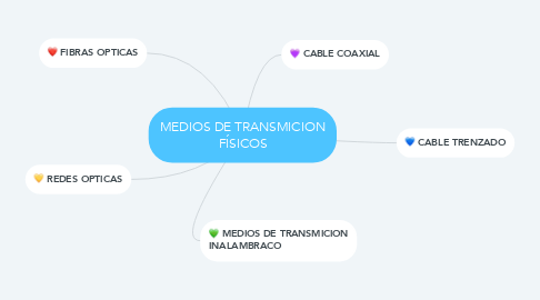 Mind Map: MEDIOS DE TRANSMICION FÍSICOS