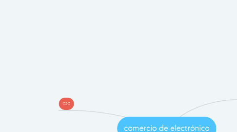 Mind Map: comercio de electrónico