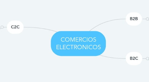 Mind Map: COMERCIOS ELECTRONICOS