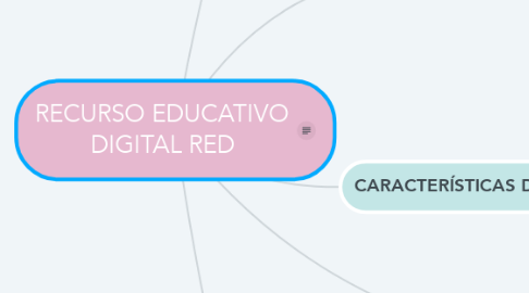Mind Map: RECURSO EDUCATIVO DIGITAL RED