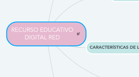 Mind Map: RECURSO EDUCATIVO DIGITAL RED