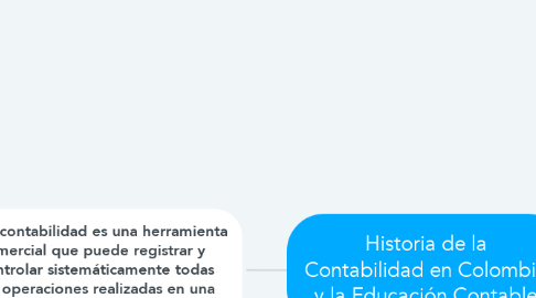 Mind Map: Historia de la Contabilidad en Colombia y la Educación Contable