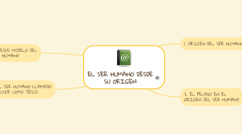 Mind Map: EL SER HUMANO DESDE SU ORIGEN