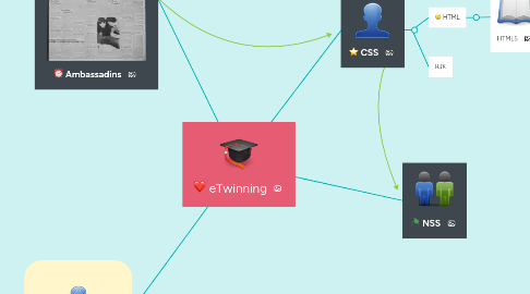 Mind Map: eTwinning