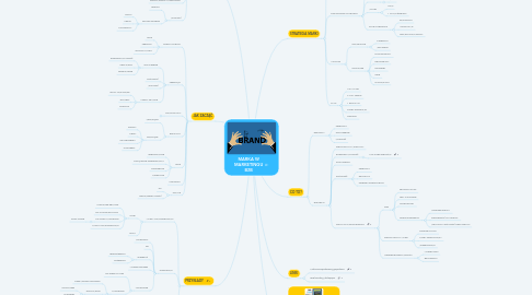 Mind Map: MARKA W MARKETINGU B2B