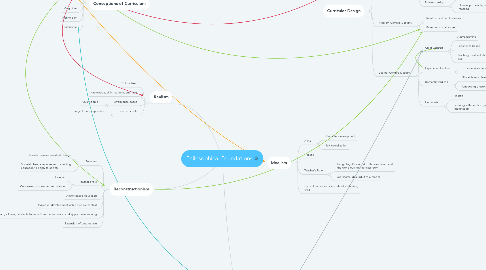 Mind Map: Philosophical Foundations