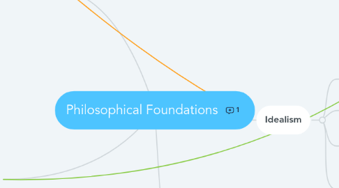 Mind Map: Philosophical Foundations