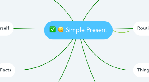 Mind Map: Simple Present