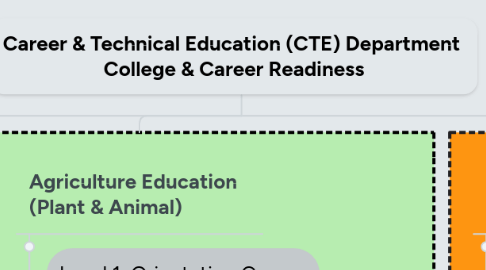Mind Map: Career & Technical Education (CTE) Department College & Career Readiness