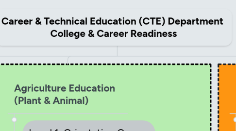 Mind Map: Career & Technical Education (CTE) Department  College & Career Readiness