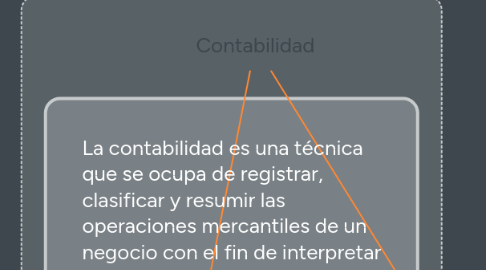 Mind Map: Contabilidad