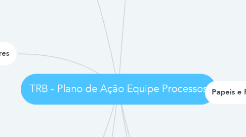 Mind Map: TRB - Plano de Ação Equipe Processos