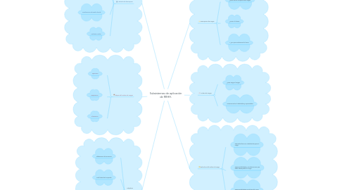 Mind Map: Subsistemas de aplicación de RRHH.