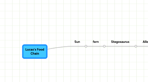 Mind Map: Lucas's Food Chain