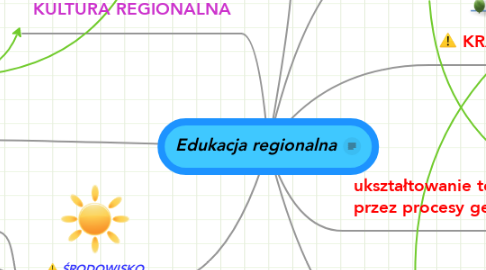 Mind Map: Edukacja regionalna