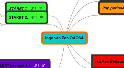 Mind Map: Inge van Zon OAO3A