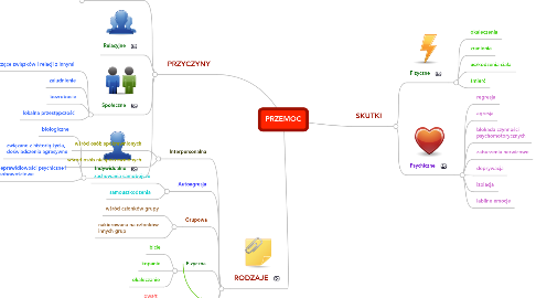 Mind Map: PRZEMOC