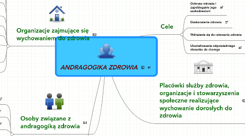 Mind Map: ANDRAGOGIKA ZDROWIA