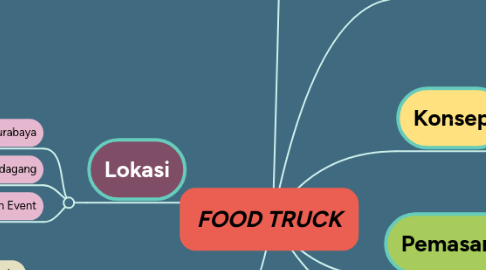 Mind Map: FOOD TRUCK