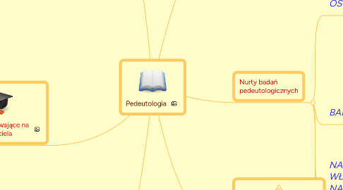 Mind Map: Pedeutologia