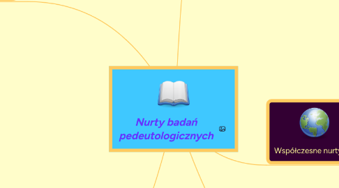 Mind Map: Nurty badań pedeutologicznych