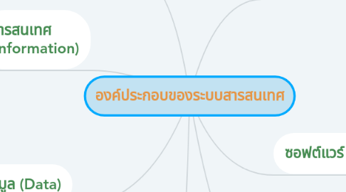 Mind Map: องค์ประกอบของระบบสารสนเทศ