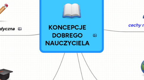 Mind Map: KONCEPCJE DOBREGO NAUCZYCIELA