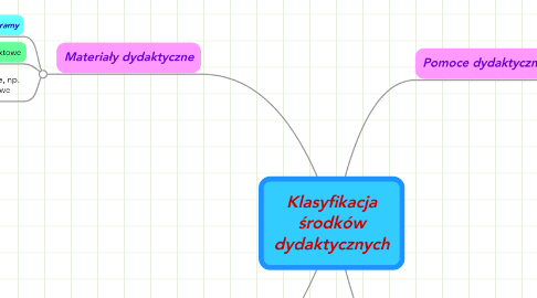 Mind Map: Klasyfikacja środków dydaktycznych