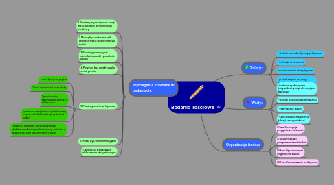 Mind Map: Badania ilościowe