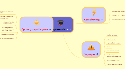 Mind Map: Wagarowanie