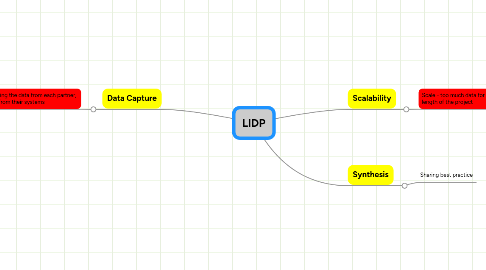 Mind Map: LIDP