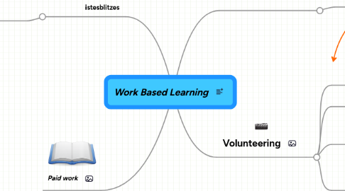 Mind Map: Work Based Learning