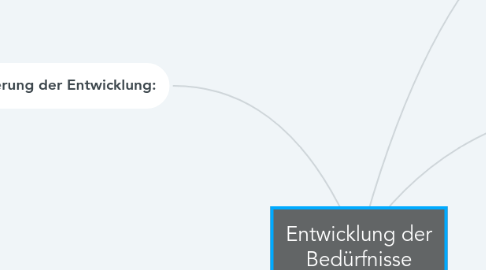 Mind Map: Entwicklung der Bedürfnisse