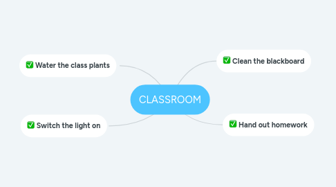 Mind Map: CLASSROOM