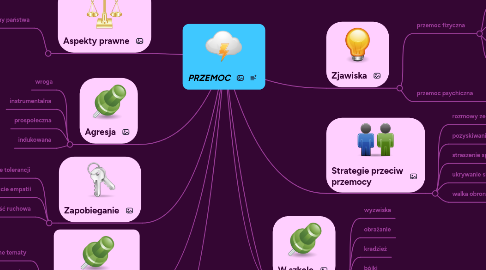 Mind Map: PRZEMOC
