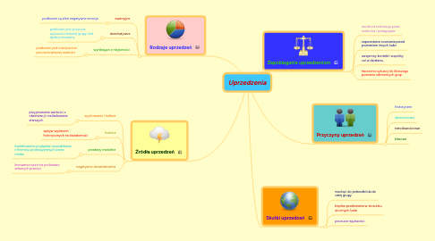 Mind Map: Uprzedzenia