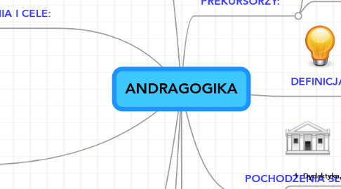 Mind Map: ANDRAGOGIKA