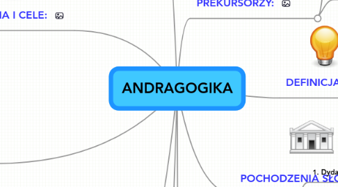 Mind Map: ANDRAGOGIKA