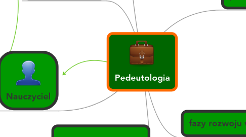 Mind Map: Pedeutologia