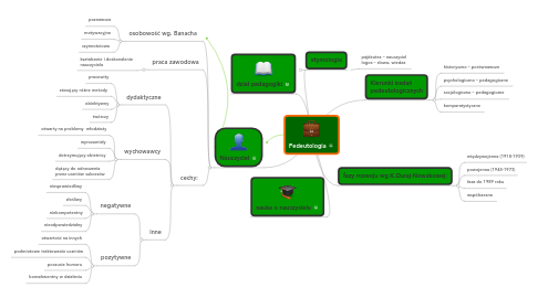 Mind Map: Pedeutologia