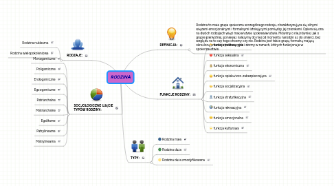 Mind Map: RODZINA