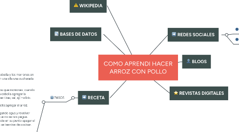 Mind Map: COMO APRENDI HACER ARROZ CON POLLO