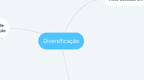 Mind Map: Diversificação